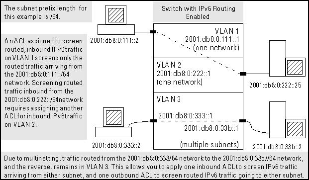 RACL filter applications on routed IPv6 Traffic In this figure: You would assign an inbound ACL on VLAN 1 or an outbound ACL on VLAN 2 to filter a packet routed between subnets on different VLANs,