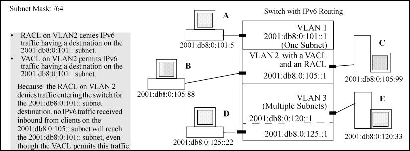 In this case, no routed IPv6 traffic received on the switch from clients on the 2001:db8:0:105:: subnet will reach the 2001:db8:0:101:: subnet, even though the VACL allows such traffic.