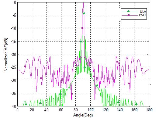 6 and Fig. 7 respectively. Fig. 3. Normalized array factor for RGA optimized 100 element array and ULA at 90 0 tilt angle These best values are obtained by updating the Fig. 6.