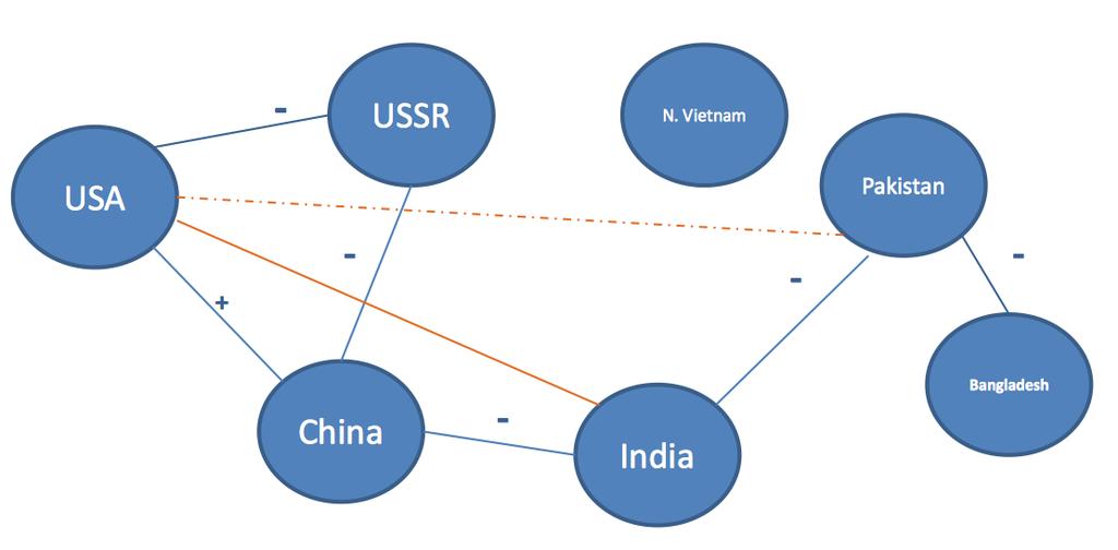 Applications for Structural Balance Applications for Structual Balance USSR was enemy of China China was foe of India India had traditionally bad relations with