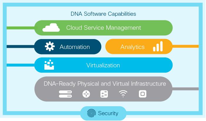 What we are announcing Software Subscription Licensing DNA Advisory, Technical, Support Services DNA Center Built-in expertise to manage and deploy end-to-end network services with a central