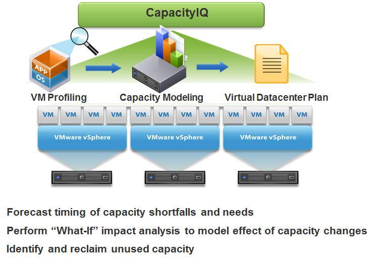 Capacity IQ brings vsphere-aware capacity monitoring and reporting to vcenter.