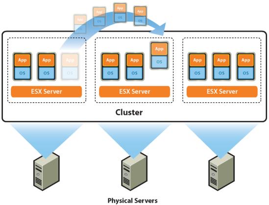 To aid in dynamic load balancing of SharePoint virtual machines, VMware Distributed Resource Scheduling (DRS) can be used to balance workloads automatically.