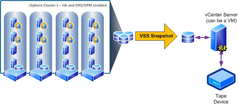 VMware Data Recovery adds the capability to perform virtual machine level backups to vcenter Server.