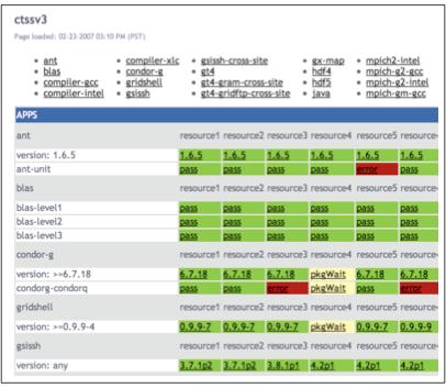 The XML pages at the Data consumer have more than six status pages displaying Inca monitoring information and Figure 7 shows one of the six pages, which has a detailed view of CTSSv3 test results