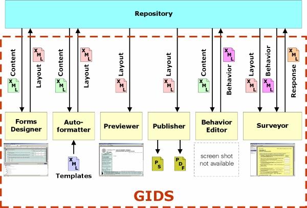 Autoformatter The Autoformatter automatically lays out regular, repeating sections of forms, based on a set of layout rules and templates. Figure 1. A block diagram of GIDS.