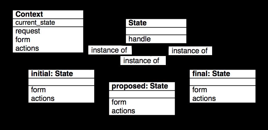 Realization (simplified) - Based on State Design Pattern - Extended
