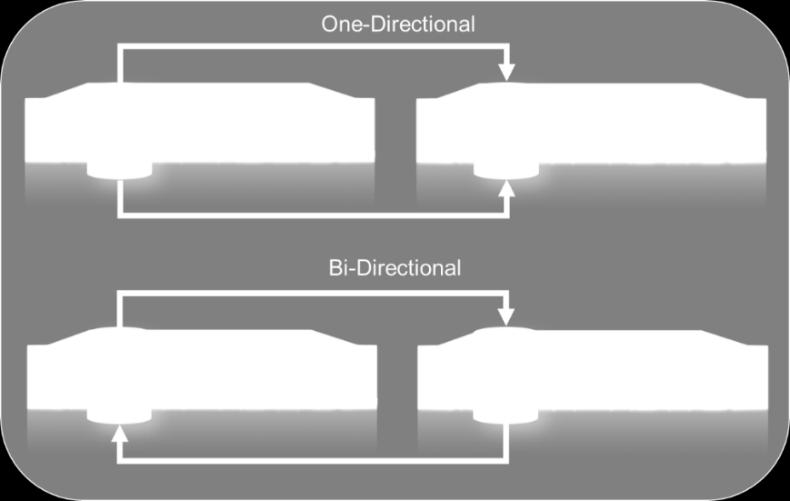 Below are examples of the two topologies that can be utilized, either One-Directional or Bi-Directional replication.