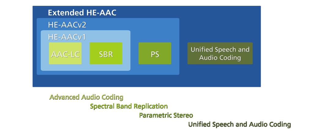 far the DRM system has required the implementation of multiple audio codecs to encode general audio content (such as music) and plain speech equally well: two dedicated codecs for coding of speech