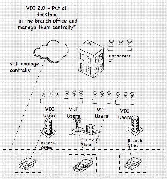 We need VDI 2.0 Here is another way of solving VDI. We are calling it VDI 2.0. : The virtual desktops should be hosted in the branch office. All the VDI management should be centralized/saas ified.