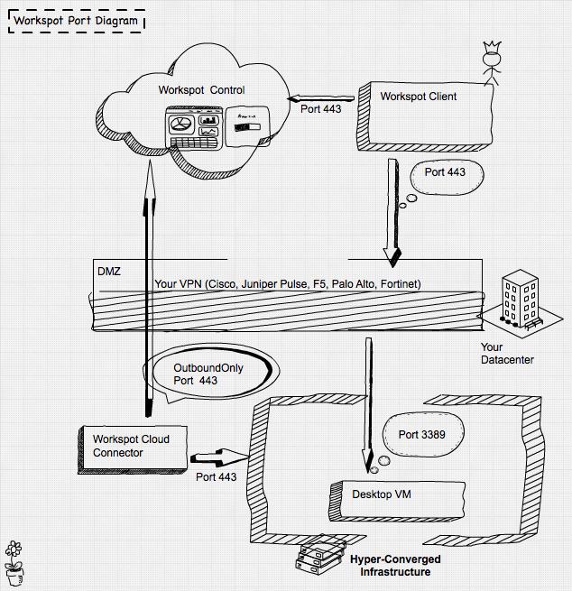 VDI 2.0 Architecture Here is the proposed VDI 2.0 architecture.