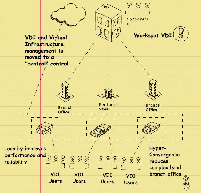 Simpler VDI deployments VDI deployment is simplified because the management overhead is reduced considerably and branch