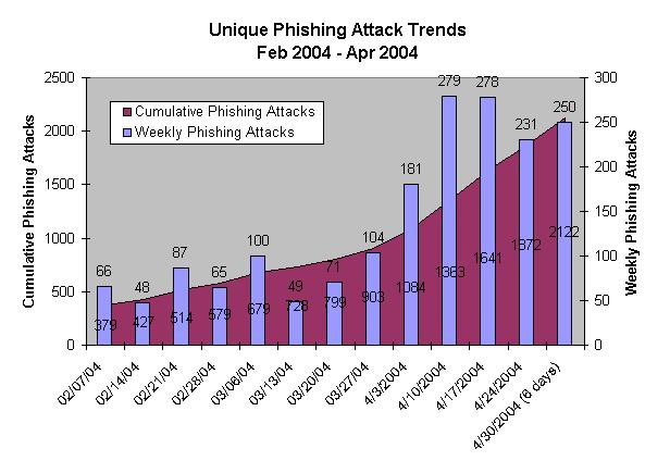 Phishing Attack Trends Report April, 2004 Phishing attacks use spoofed e-mails and fraudulent websites designed to fool recipients into divulging personal financial data such as credit card numbers,