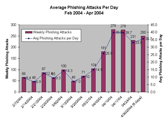 Email Phishing Attack Trends In April, there were 1125 new, unique phishing attacks reported to the. This was a 180% increase over the number of attacks reported in March (402).