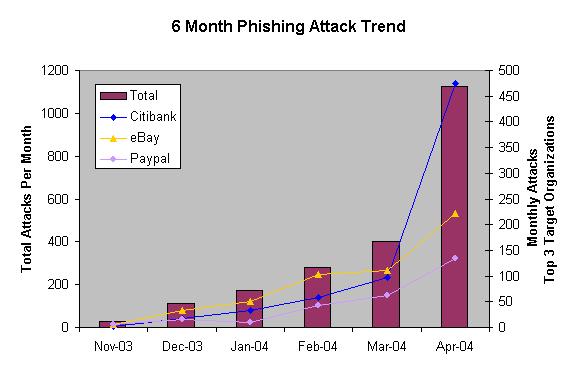 With 6 months of data available for analysis, it is interesting to look at the trends for overall phishing attacks, as well as the top 3 targeted companies.