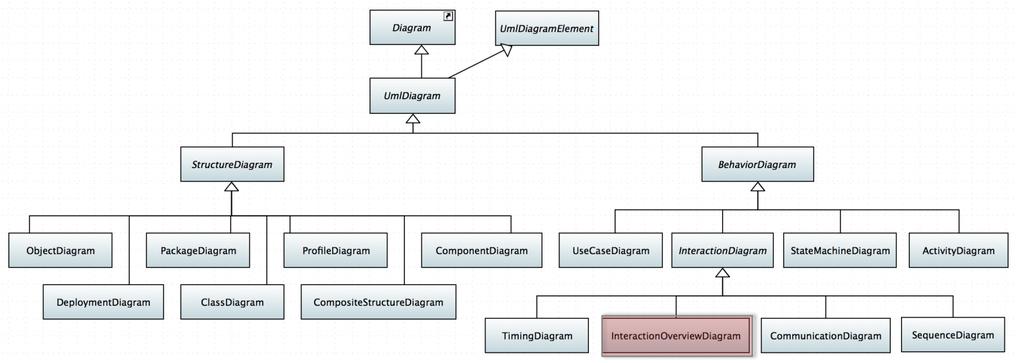 DIAGRAMS OF INTEREST FOR OMG SPECIFICATIONS DD support in Papyrus: Changes to DD Current implementation