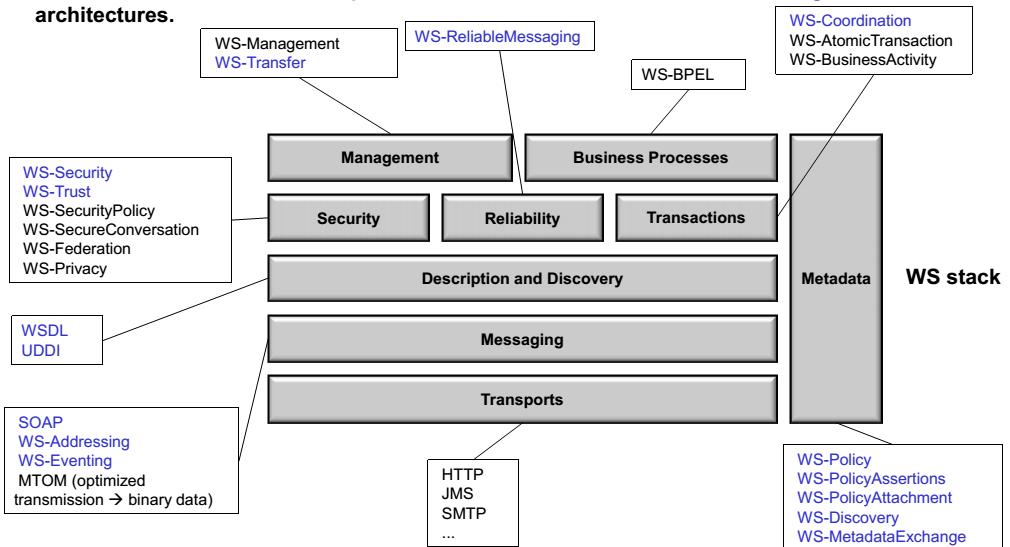WS-* Models Stack of WS-standards The W3C and OASIS WS-stack provide a framework / toolbox for constructing