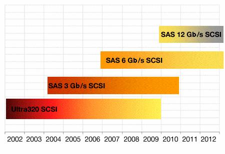 SDA-SAS Software Option INTRODUCTION TO SAS Product Definition and Technology SAS (Serial Attached SCSI) is the logical evolution of SCSI (Small Computers System Interface), including its