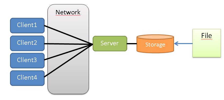 File systems: NFS Network filesystem