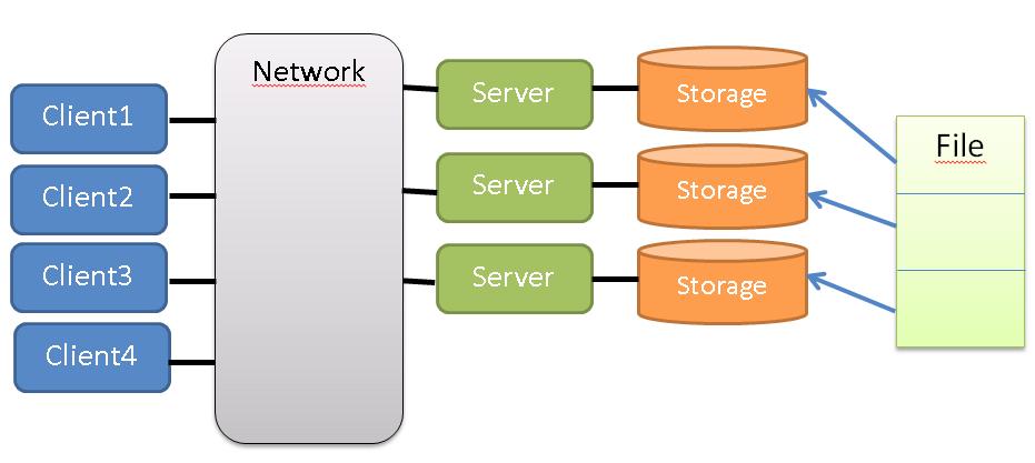 File systems: Lustre Many servers & storage elements Redundancy and