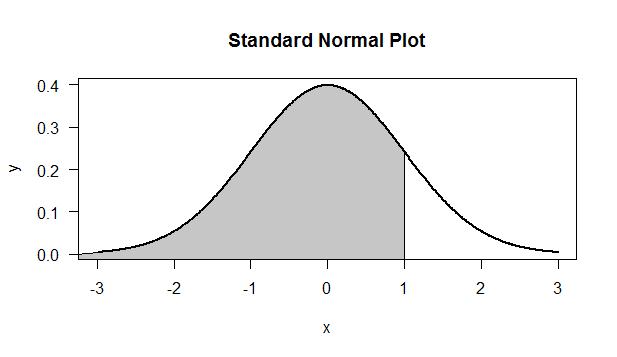 Graphical Presentation of the Special Parametric Distributions Consider a normal distribution with mean 0 and variance 1. dnorm(x = 1, mean = 0, sd = 1) Result: 0.