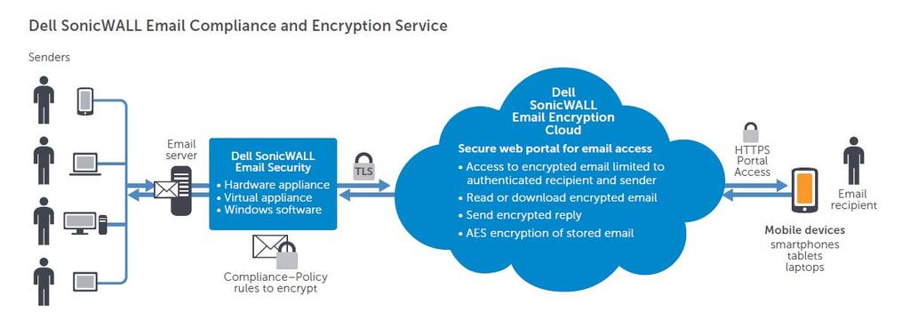 10 Using the Encryption Service The Encryption Service feature works in tandem with as a Software-as-a-Service (SaaS), which provides secure mail delivery solutions.