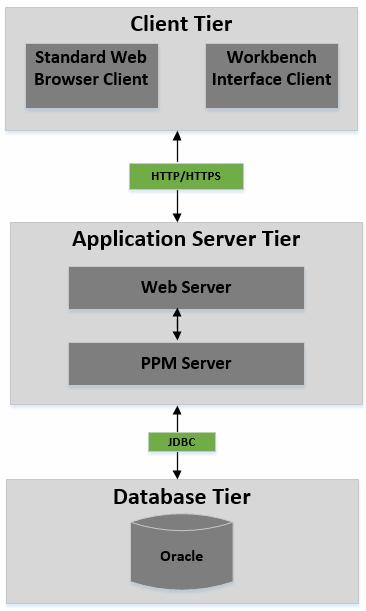 Chapter 2: System Overview PPM architecture Browser clients use HTTP or HTTPS (HTTPS requires an external Web server) to communicate with the PPM Web and application servers.