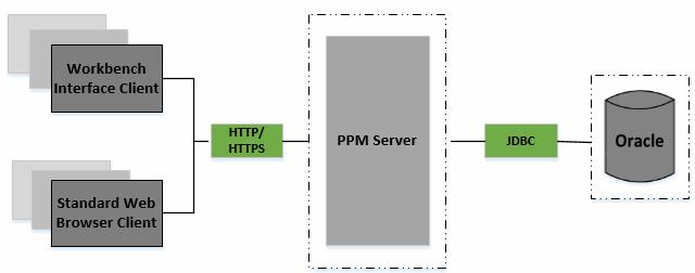 Chapter 2: System Overview Standard web browser clients and workbench interface clients communicate with the PPM Server using HTTP, or, for secure communication, HTTPS (requires that you use an