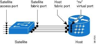 QoS Offload on Satellite Configuring Modular QoS Service Packet Classification This figure shows the ports where the QoS policies may be applied.