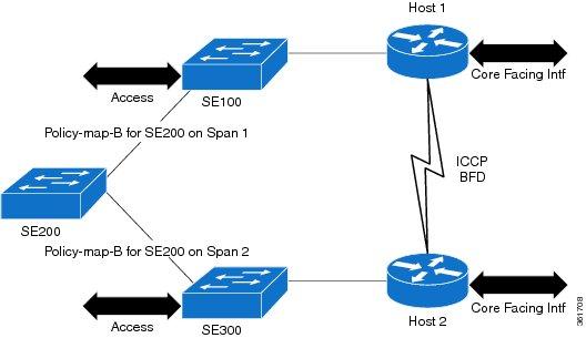 Configuring Modular QoS Service Packet Classification QoS Offload on Satellite protocol. Host1 and Host2 are synchronized using Interchassis Communication Protocol (ICCP).