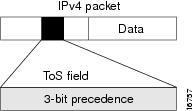 Specification of the CoS for a Packet with IP Precedence Configuring Modular QoS Service Packet Classification te Setting the QoS group identifier does not automatically prioritize the packets for