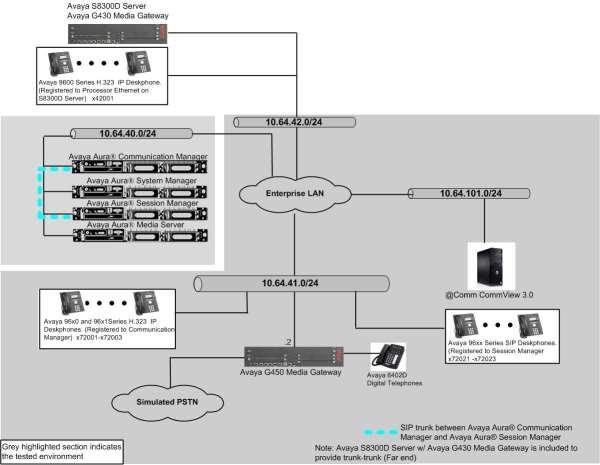 3. Reference Configuration Figure 1 illustrates a sample configuration consisting of Communication Manager, an Avaya G450 Media Gateway, a Session Manager, and CommView.