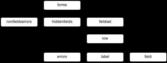 {% endforme %} Tag hierarchy Default templates are required to define tags in following hierarchy: It s not allowed to include parent tags under child ones (eg. row within field isn t allowed).