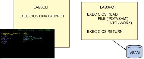 The COBOL program LAB3CLI sends a 3270 map and asks for a customer number. If the customer number is valid, it invokes another COBOL program named LAB3POT using EXEC CICS LINK via CICS COMMAREA.