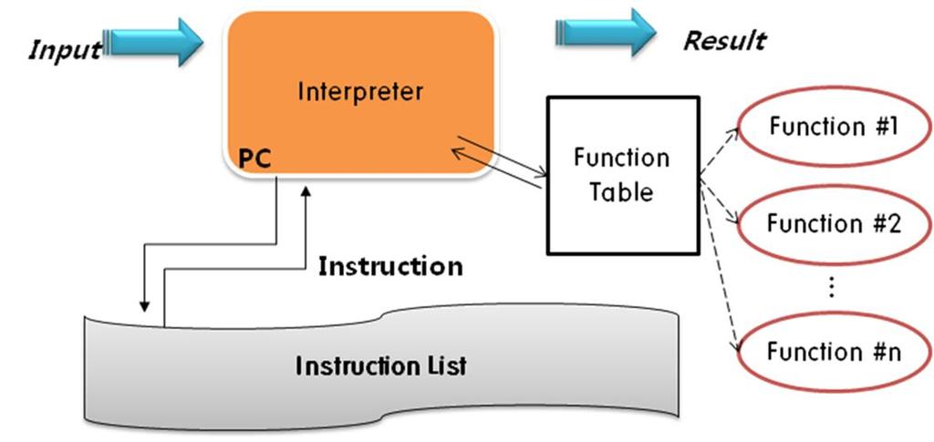 The value is used to execute the calculation code of the corresponding code section. Each calculation code has an execution function which the function table is mapped to.