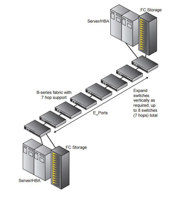 Figure 6: B-Series Maximum FC Hop Count B-Series Access Gateway Use Case 7 Figure 7 depicts a scenario where servers are connected to a switch and the switch is acting as an Access Gateway.