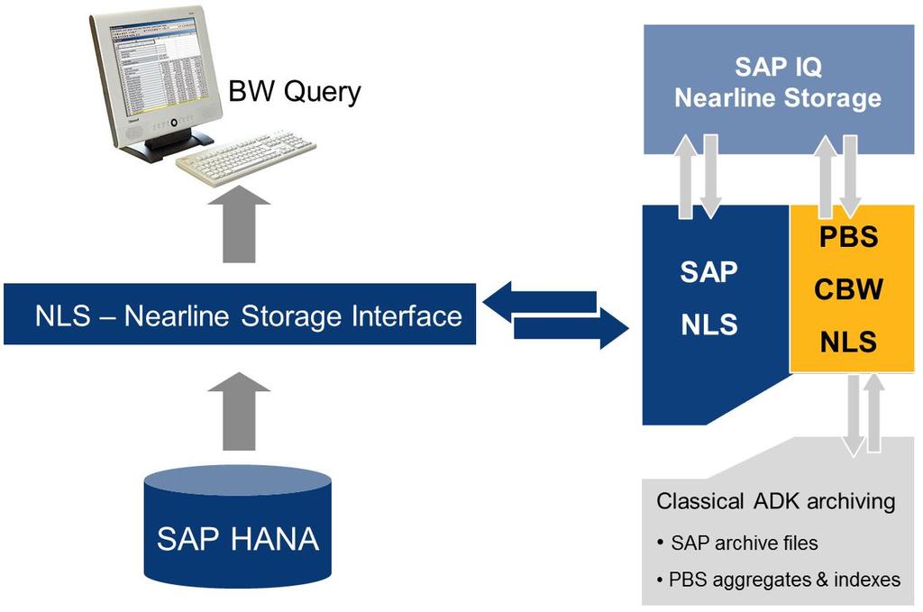 Overview: CBW Add-On from PBS Software Allows Flexible Integration with NUC/UC SAP BW Systems Additive and complementary solution for SAP NLS core functionality PBS extensions enable full SAP NLS