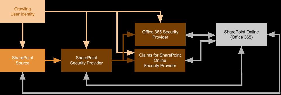 Key parameter SharePoint OneDrive for Business AdfsServerUrl (Hidden parameter) SharePointTrustIdentifier (Hidden parameter) Authentication Security Provider The URL of the ADFS server for which a