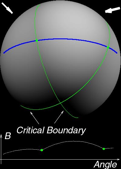 Related Work Critical Points & Occluding Boundaries: Yang et al., CVPR 91 [20] Zhang et al., CVPR 00 [21] Sensitive to noise. Needs calibration object Convolution Basri et al.