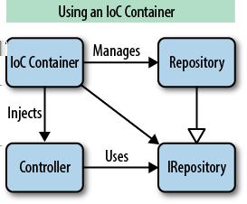 Figure 5-8. Managing dependencies with IoC Service location Using the service locator pattern is easy. A developer just needs to ask the IoC container for a specific service class.