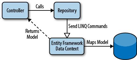 can be injected into a controller s constructor. Figure 8-1 shows the relationship between the repository and the Entity Framework data context, in which ASP.