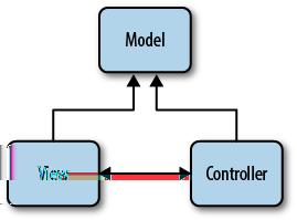 aspects of MVC and, consequently, the ASP.NET MVC Framework are driven by this goal of keeping disparate parts of an application isolated from each other.