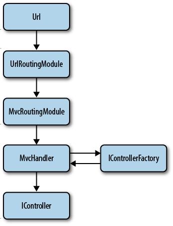 Figure 14-2. The ASP.NET MVC pipeline First, the incoming request is handled by the UrlRouteModule, which is responsible for matching the requested URL to a route in the application.