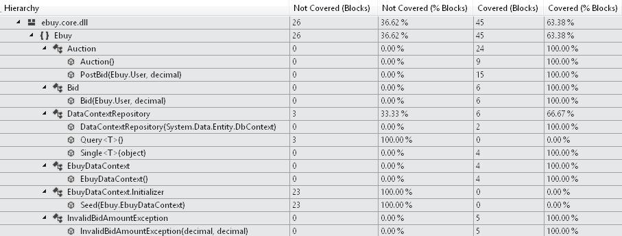 This will cause the tool to execute your unit tests, analyze the code coverage results, and display them in the Code Coverage Results window in your IDE (as shown in Figure 17-6)