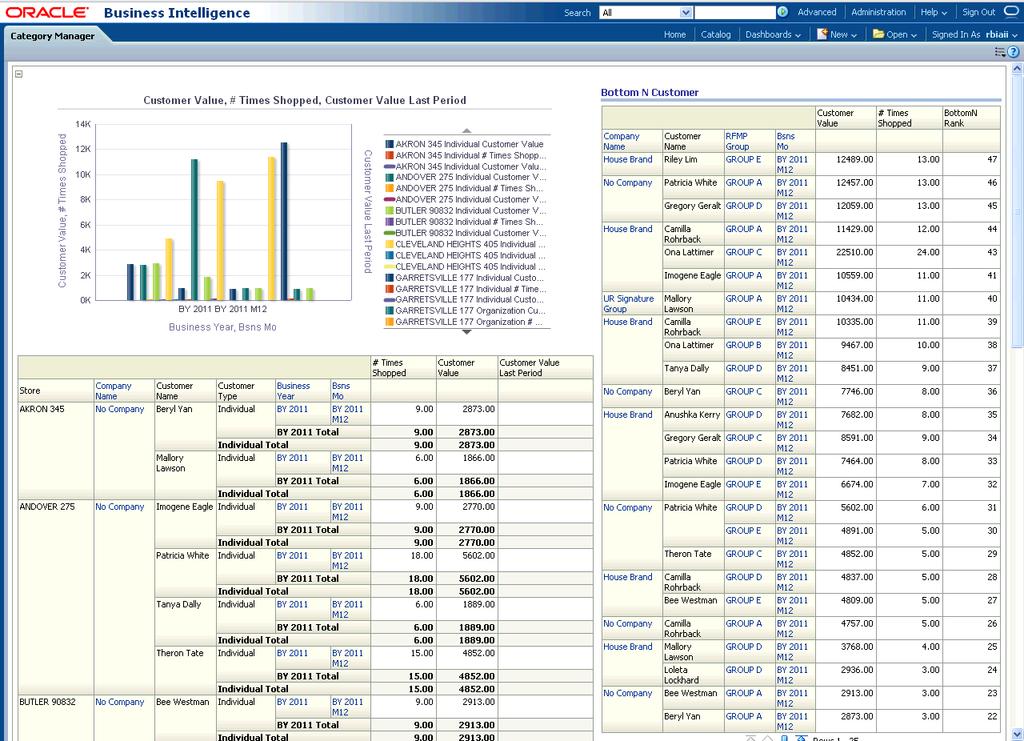 Tutorial: Creating a New Oracle Retail Data Model Report Figure 5 9 New Dashboard: Display with Two New Reports Oracle by Example: For more information on creating dashboards see the "Creating