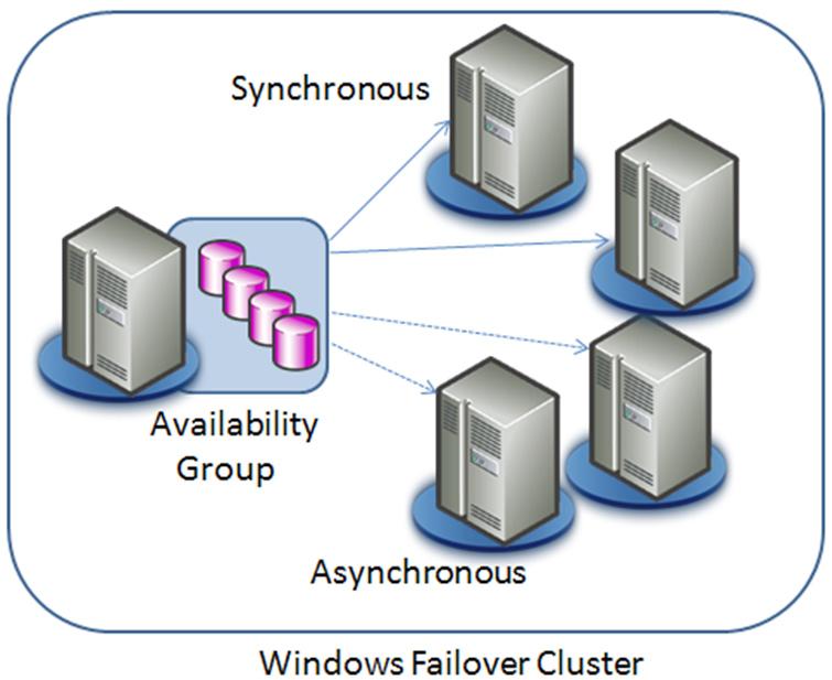 optimize their SQL Server installations and increase the availability of their mission critical applications is the new AlwaysOn Availability Groups.