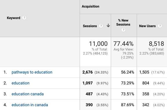 After auto-tagging is enabled, you will be able to view keyword data in Google Analytics for your Google AdWords.