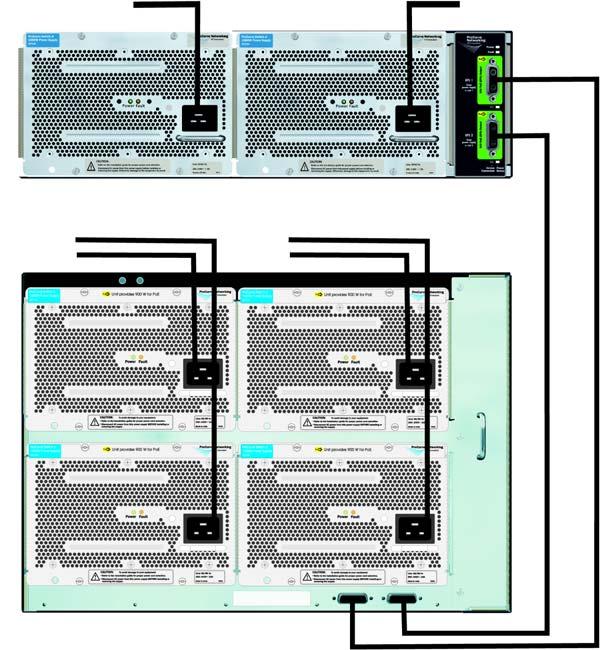 Planning and Implementation for the 5400zl/8200zl Switches Configuration Examples ProCurve 5412zl/8212zl Configurations using the Supply Shelf The Supply Shelf can be connected to the 5412zl/8212zl