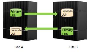4 Application Scenarios Scenario description: Backup data is managed centrally so that data analysis and mining can be performed without affecting services.