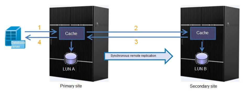 2 Working Principle 2. If the primary LUN receives a write request from a production host during initial synchronization, the new data is written to the primary and secondary LUNs.